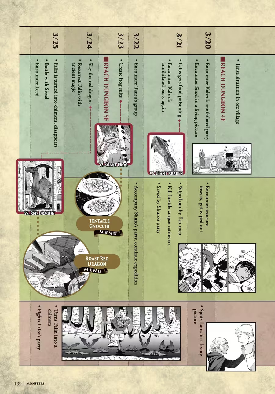 Delicious in Dungeon Chapter 9000 page 143 - 