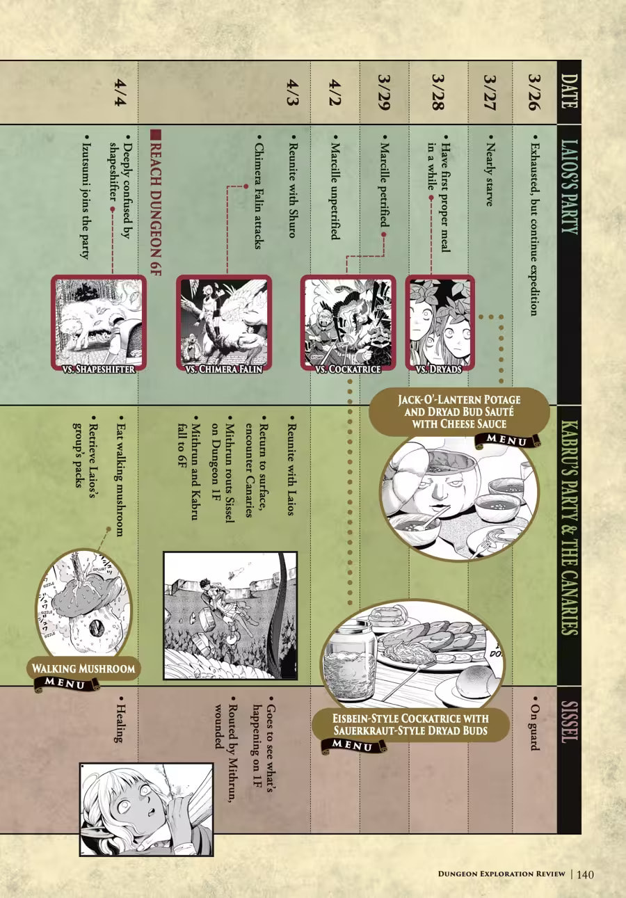 Delicious in Dungeon Chapter 9000 page 144 - 